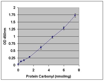 Protein Carbonyl ELISA Kit(AB238536)