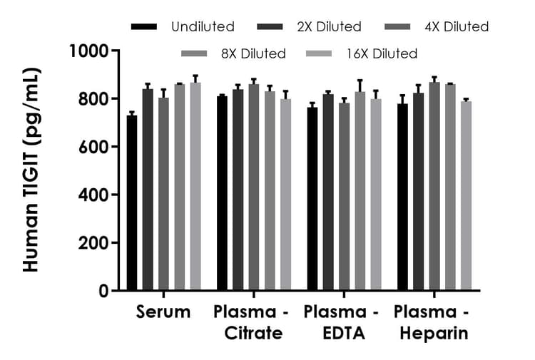 Human TIGIT ELISA Kit - Extracellular(ab314599)