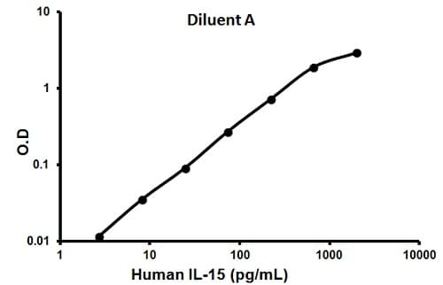 Human IL-15 ELISA Kit(AB100554)