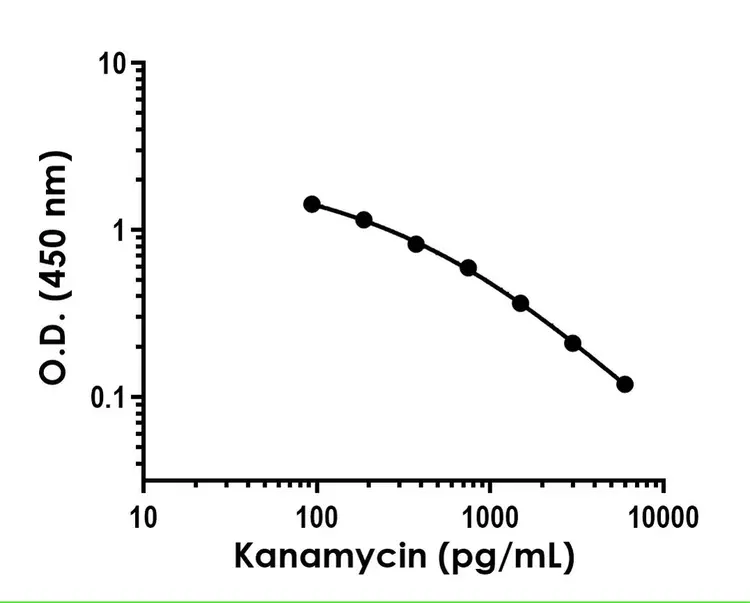 Kanamycin ELISA Kit - Intracellular(AB318951)