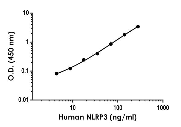 Human NLRP3 ELISA Kit(AB274401)