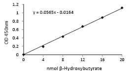 beta Hydroxybutyrate (beta HB) Assay Kit (Colorimetric)(ab83390)