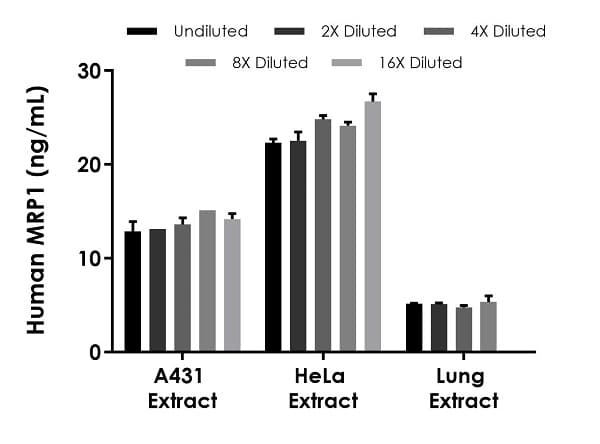 Human MRP1 ELISA Kit (ABCC1)(AB272211)