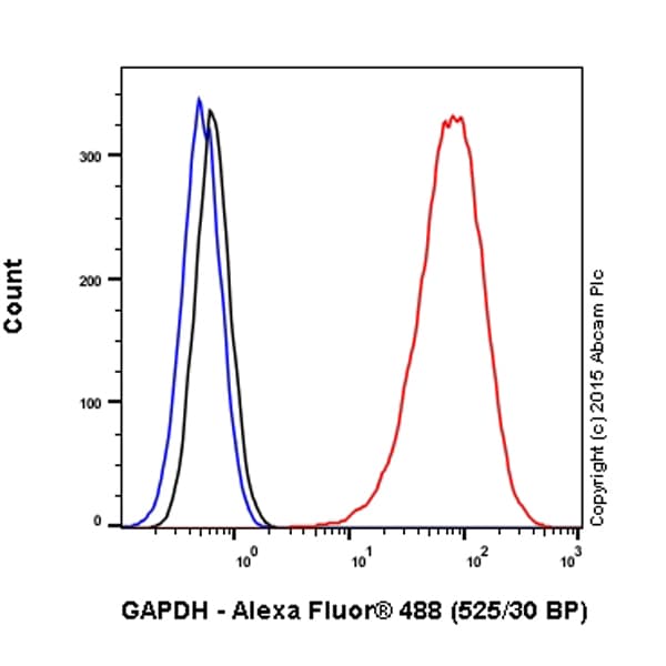 Alexa Fluor® 488 Anti-GAPDH antibody [3E8AD9](AB198305)