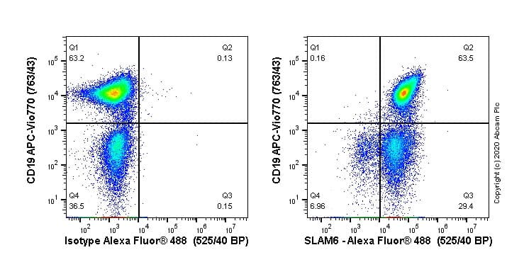 Alexa Fluor 488 Slamf6 Antibody Epr23122 130 Ab270172  Flow Cytometry Img17559