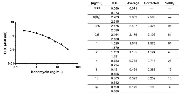 Anti-Kanamycin antibody [EPR27987-32] - BSA and Azide free(AB314922)