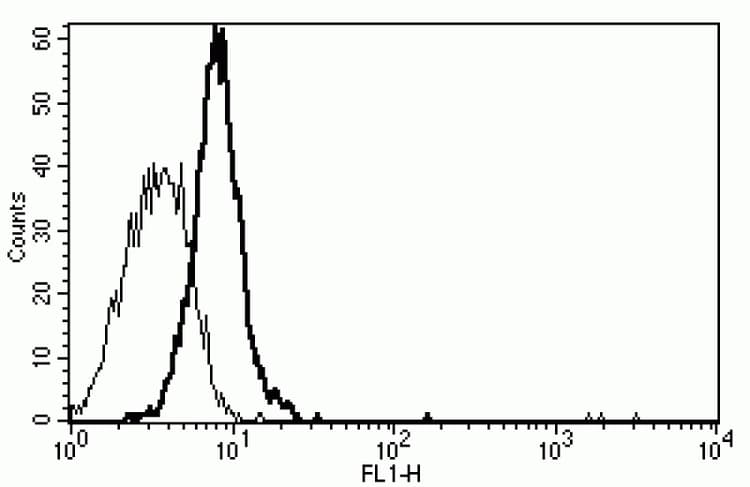 Anti-CD130 (gp130) antibody [B-K5] - BSA and Azide free(AB34324)