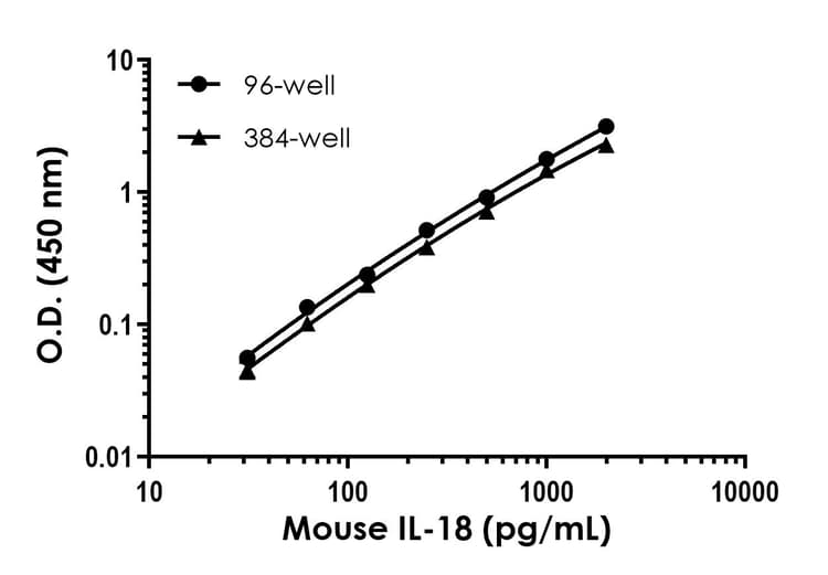 Mouse IL-18 ELISA Kit(AB216165)