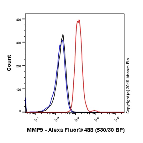 Alexa Fluor® 488 Anti-MMP9 antibody [EP1255Y](AB194314)