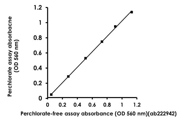Total Collagen Assay Kit (Perchlorate-Free)(ab222942)