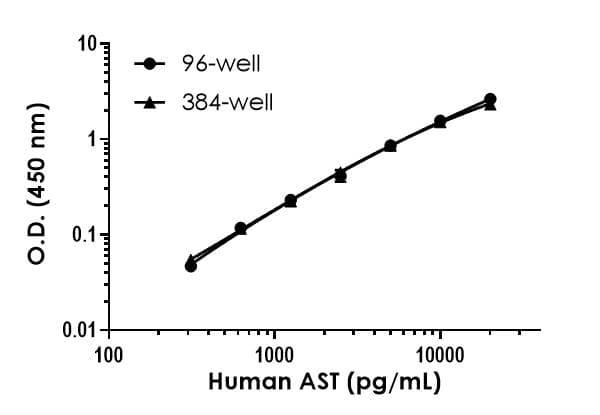 Human AST ELISA Kit (Aspartate Aminotransferase)(AB263881)