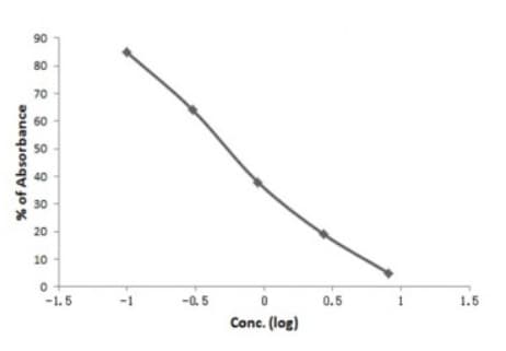 Streptomycin ELISA Kit(AB285226)