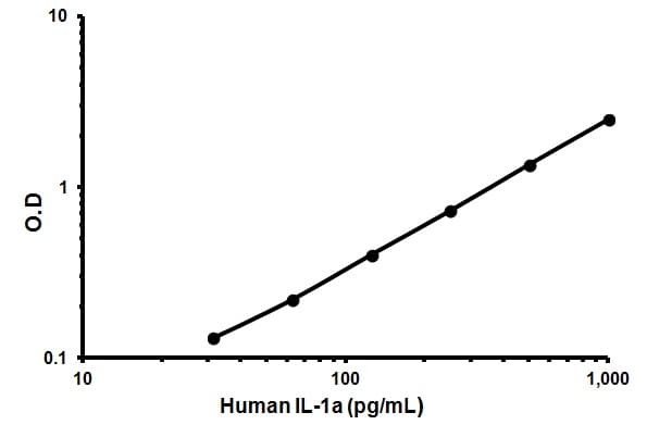 Human IL-1 alpha ELISA Kit(AB46028)