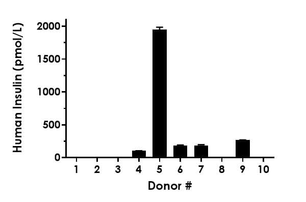 Human Insulin ELISA Kit(ab278123)