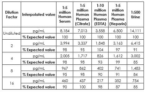 Human Albumin ELISA Kit(ab227933)