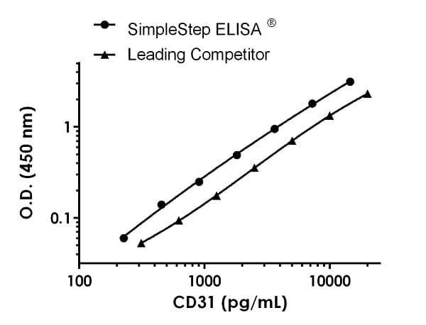 Human CD31 ELISA Kit (PECAM)(AB190814)