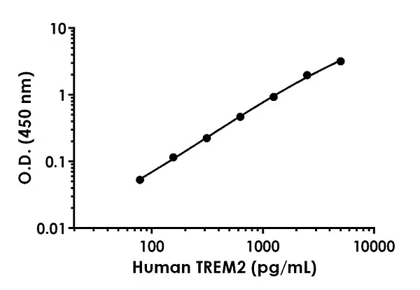 Human TREM2 ELISA Kit(AB224881)