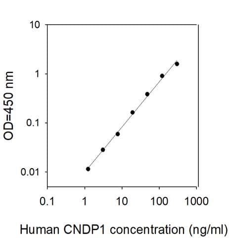 Human Cndp1 Cn1 Elisa Kit Ab313535  Sandwich Elisa Img417564