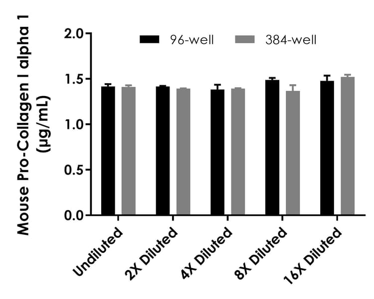 Mouse Pro-Collagen I alpha 1 ELISA Kit(AB210579)