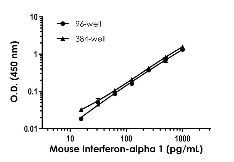 Mouse Interferon alpha 1 ELISA Kit(AB252352)