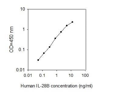 Human IL-28B ELISA Kit(AB277438)