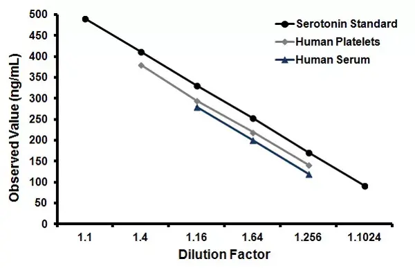 Serotonin ELISA Kit(AB133053)