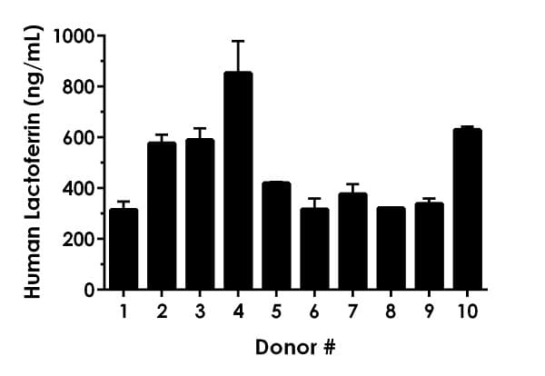Human Lactoferrin ELISA Kit(AB200015)