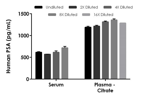 Human PSA ELISA Kit(ab264615)