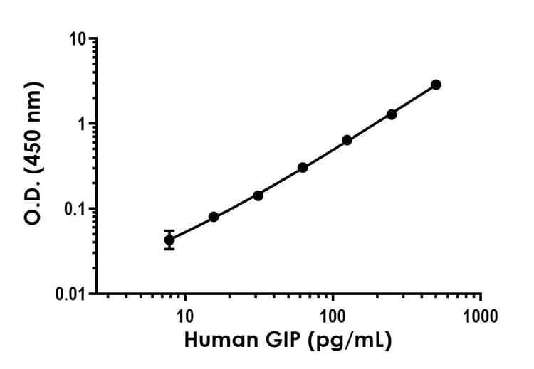 Human GIP ELISA Kit(AB315316)