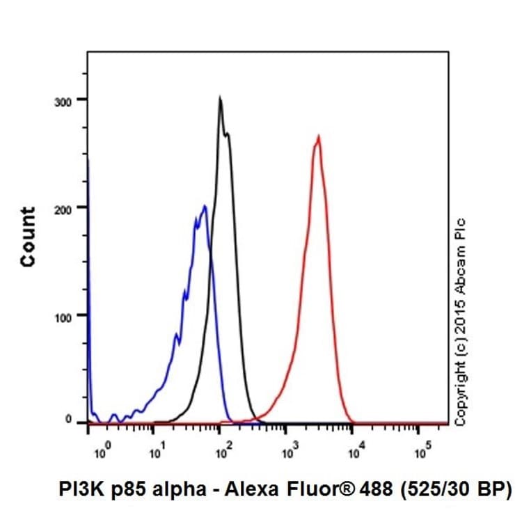 PI3K/AKT signalling pathway panel(AB283852)