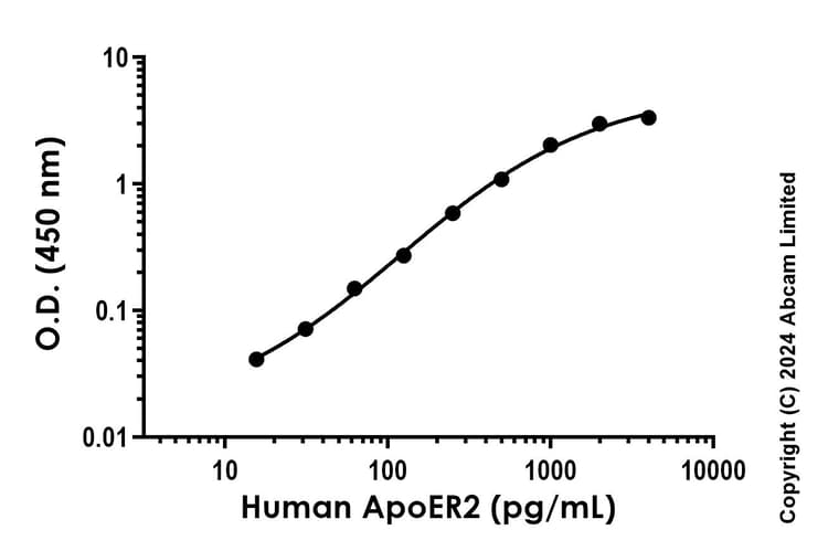 Anti-ApoER2 antibody [EPR23779-100] - BSA and Azide free (Detector)(AB280988)