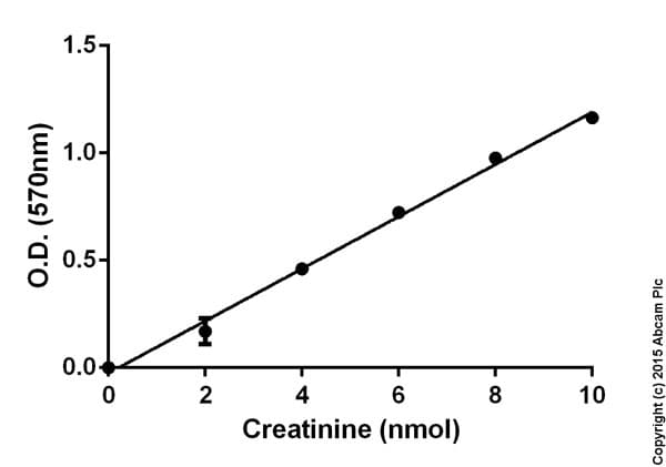 Creatinine Assay Kit(AB65340)