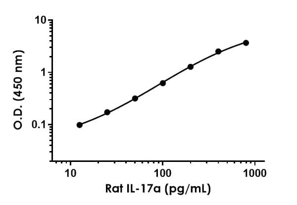 Rat IL-17A ELISA Kit(AB214028)