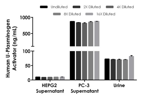 Human U-Plasminogen Activator ELISA Kit(AB226904)