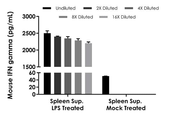 Mouse IFN gamma ELISA Kit(ab282874)