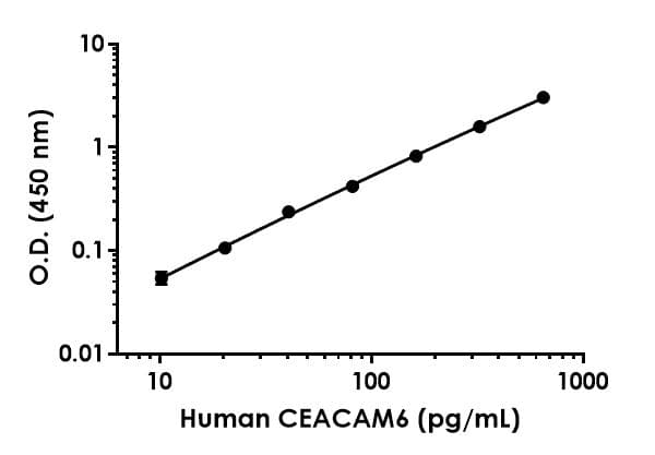 Ceacam6 Antibody Epr23956 70 Bsa And Azide Free Capture Ab281145  Sandwich Elisa Img172159
