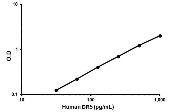 Human DR5 ELISA Kit (CD262)(AB46013)