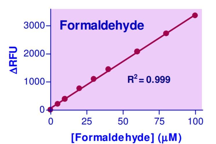 Formaldehyde Assay Kit(AB272524)