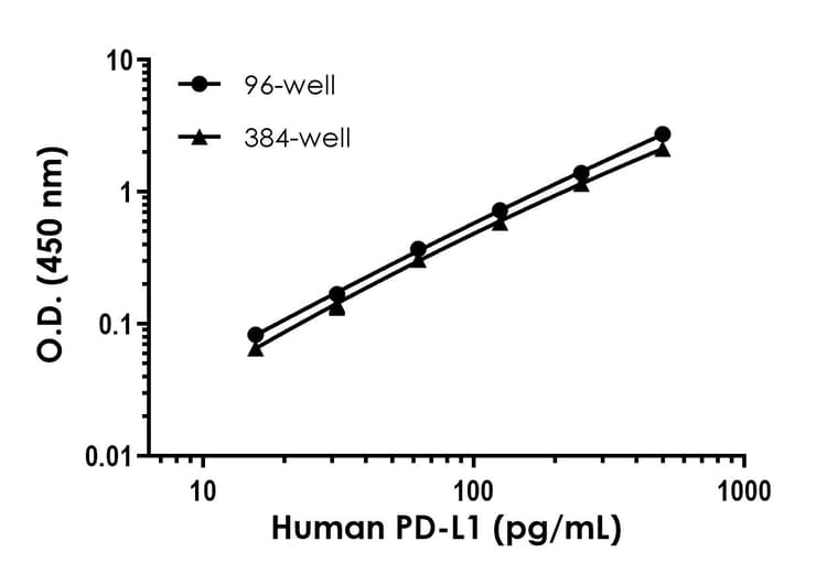 Human PD-L1 ELISA Kit [28-8](AB277712)