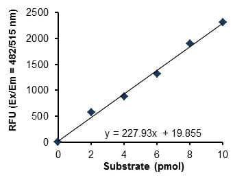 Lipoprotein Lipase Assay Kit (Fluorometric)(AB204721)
