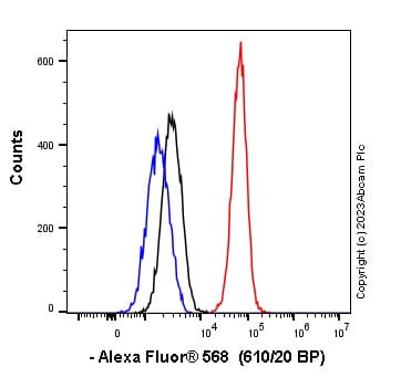 Alexa Fluor 568 Ubiquitin Antibody Epr8830 Ab307636  Flow Cytometry Intracellular Img406537