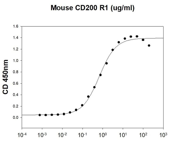 Recombinant mouse CD200R protein (His tag)(AB219227)