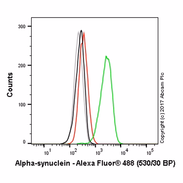 Alpha Synuclein Antibody Mjfr1 Bsa And Azide Free Ab209420 Flow Cytometry Intracellular Img80183