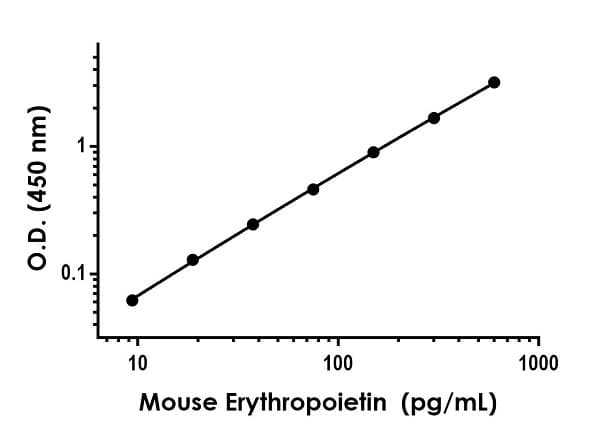 Mouse Erythropoietin ELISA Kit (EPO)(AB270893)