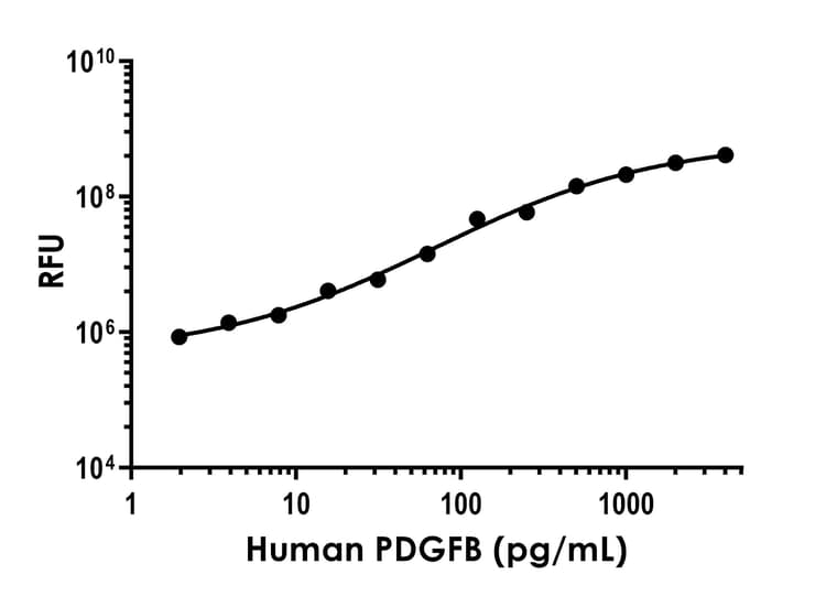 Human PDGF B ELISA Kit, Fluorescent(AB300326)