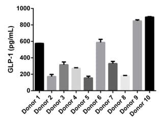 Human GLP1 (7-36) ELISA Kit(AB184857)