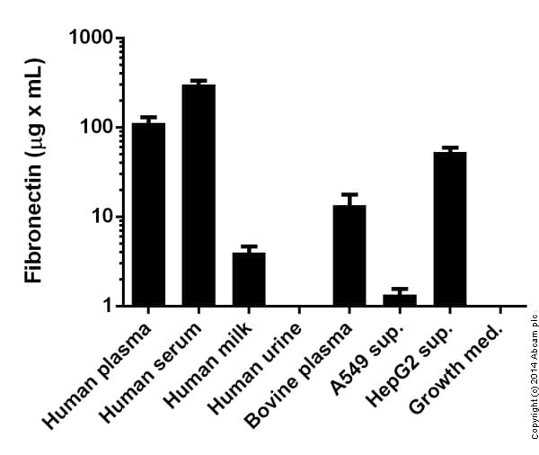 Human Fibronectin ELISA Kit(AB108848)