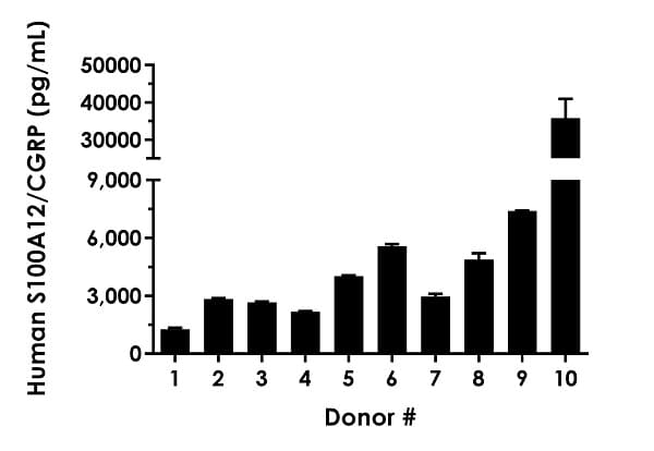 Human S100A12/CGRP ELISA Kit(AB282299)