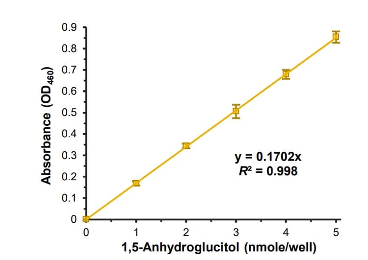 1,5-Anhydroglucitol Assay Kit (Colorimetric)(AB284531)