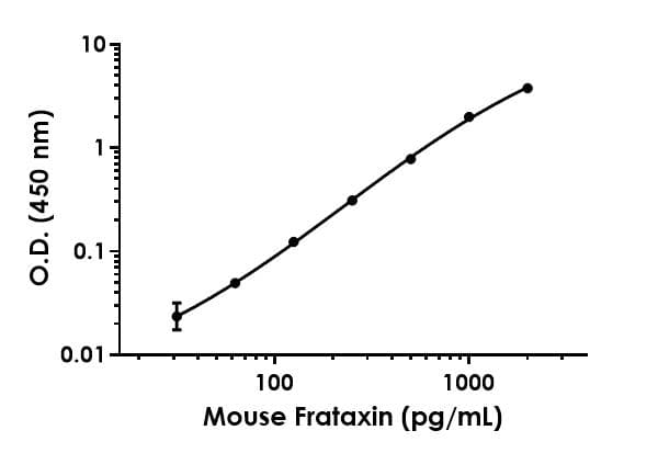 Mouse Frataxin ELISA Kit(AB199078)